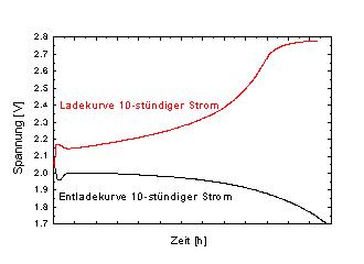 Lade/Entladevorgang